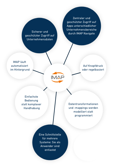 IMAP Funktionen Überblick: Automatisierte PLM-Integration, sicherer Datenzugriff, IMAP Navigate und einfache Schnittstelle für mehrere Systeme